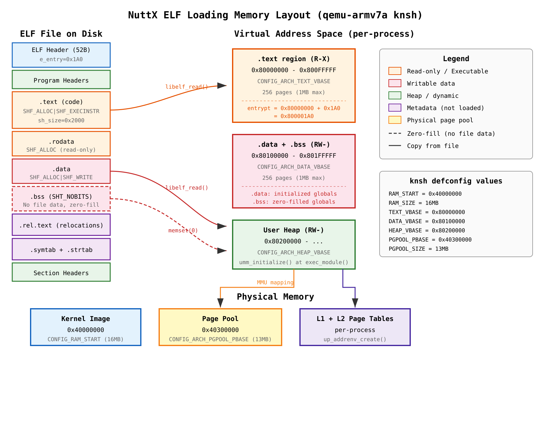 ELF-memory-layout