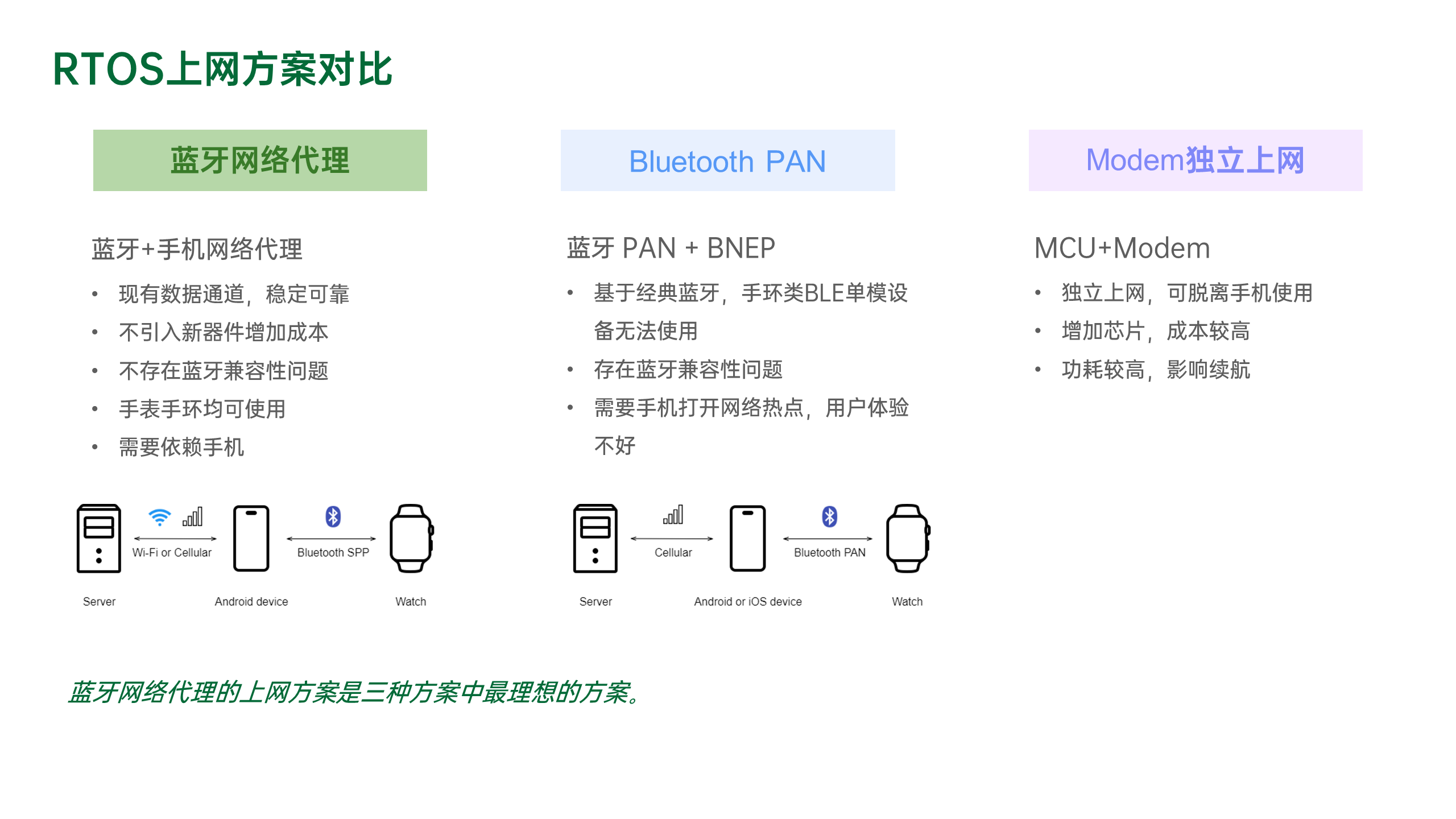 方案对比
