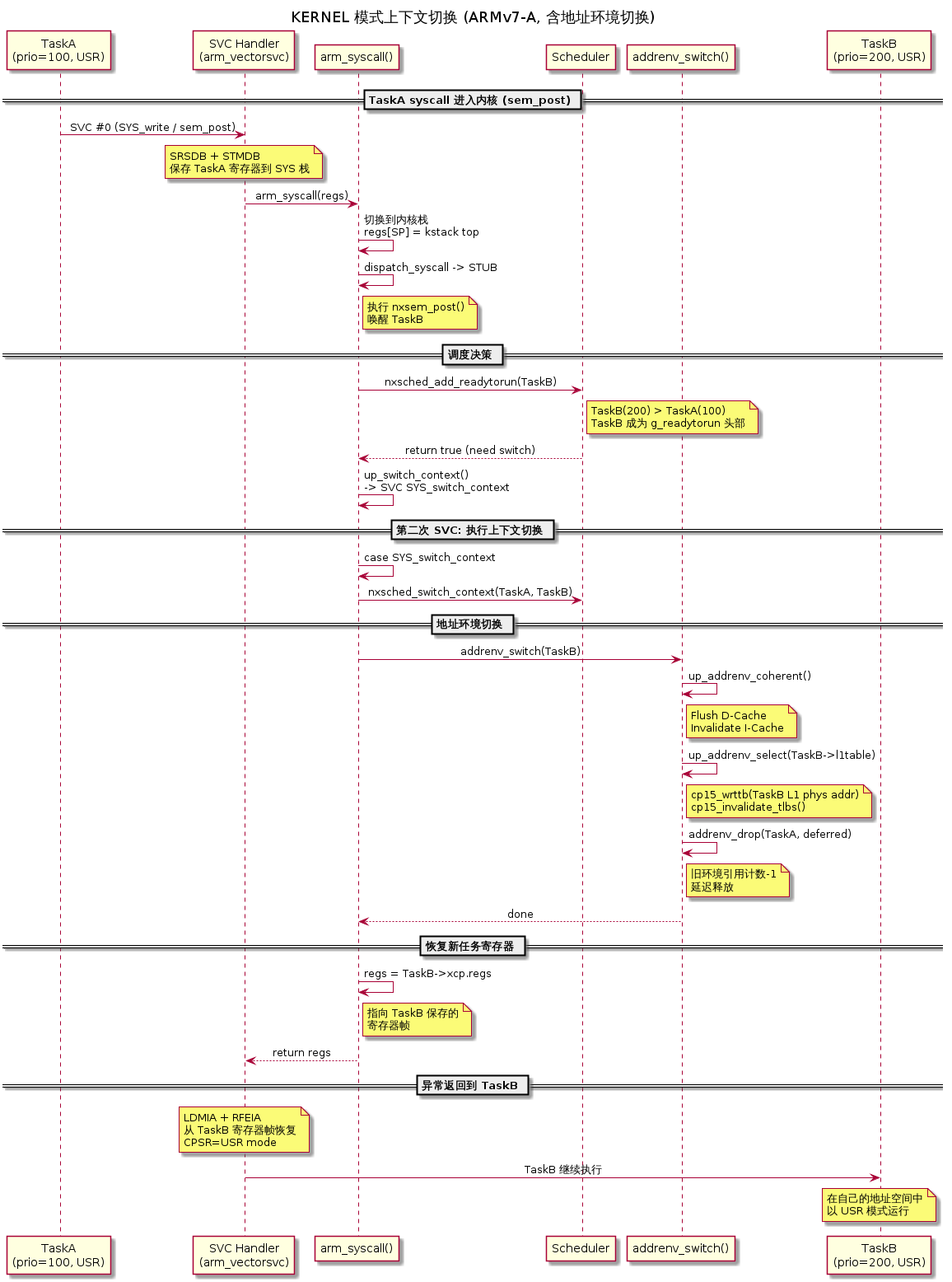 context_switch