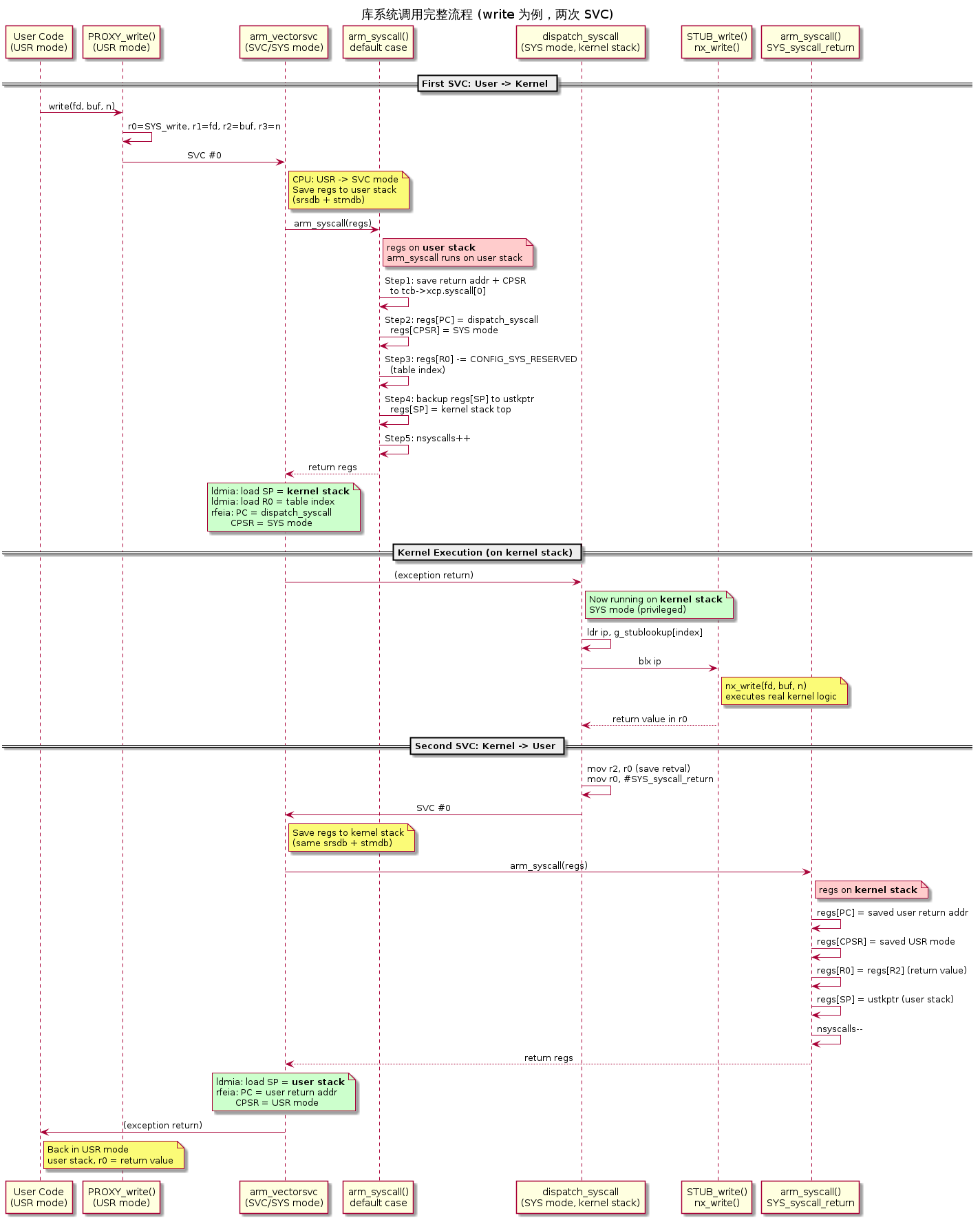 syscall