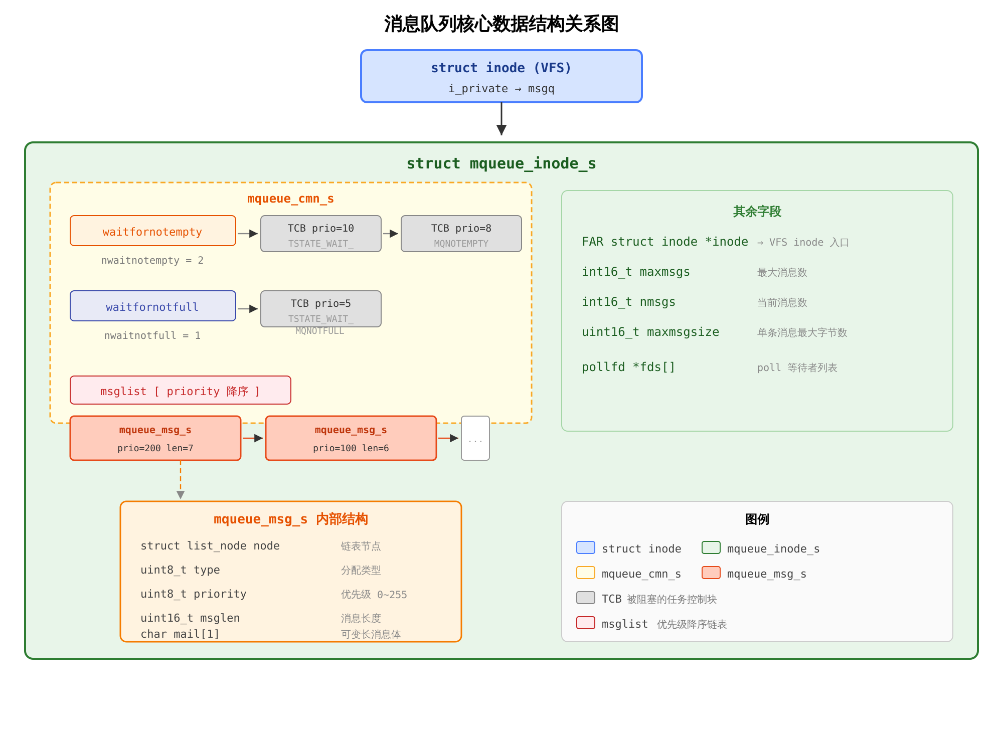 mq_data_struct