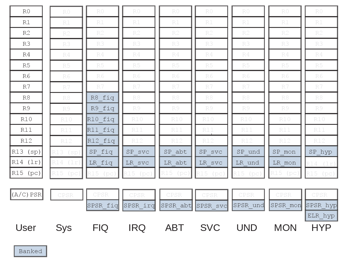 The_ARM_register_set